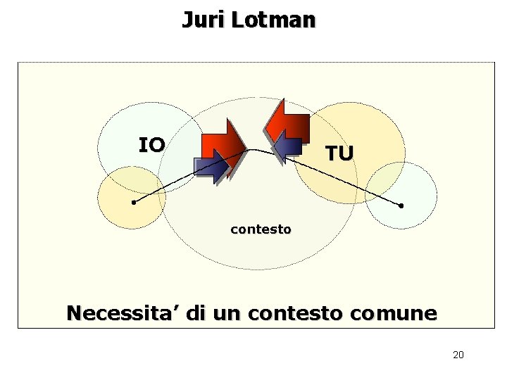 Juri Lotman IO TU contesto Necessita’ di un contesto comune 20 