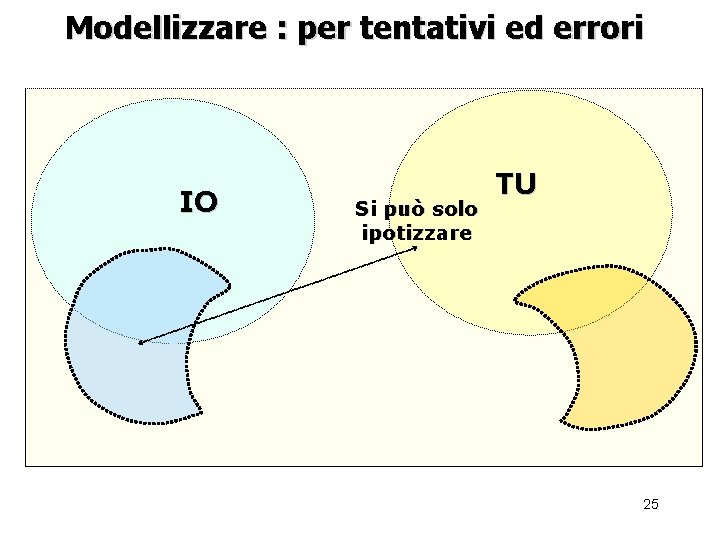 Modellizzare : per tentativi ed errori IO Si può solo ipotizzare TU 25 