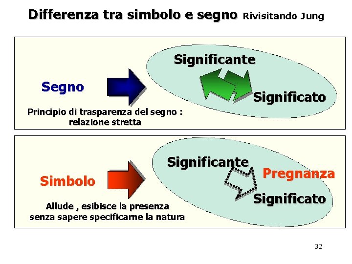 Differenza tra simbolo e segno Rivisitando Jung Significante Segno Significato Principio di trasparenza del