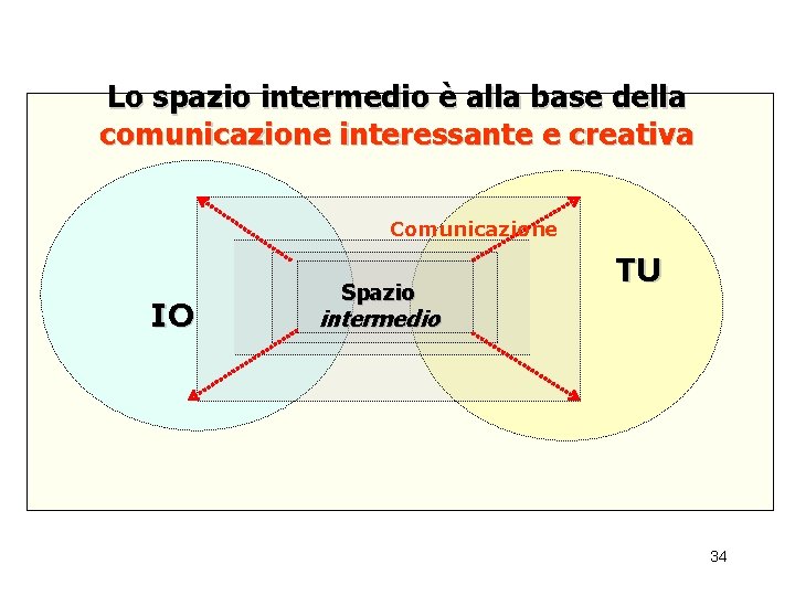 Lo spazio intermedio è alla base della comunicazione interessante e creativa Comunicazione IO Spazio