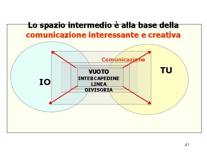Lo spazio intermedio è alla base della comunicazione interessante e creativa Comunicazione VUOTO IO