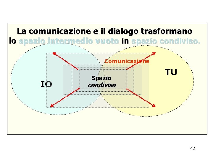 La comunicazione e il dialogo trasformano lo spazio intermedio vuoto in spazio condiviso. Comunicazione
