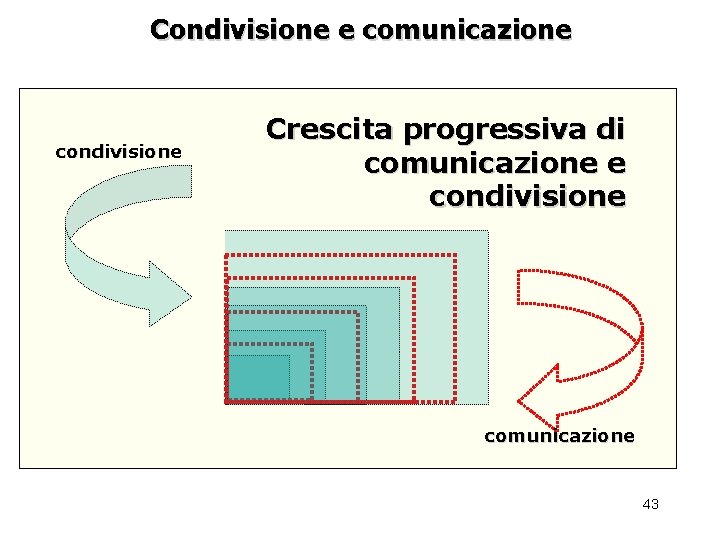 Condivisione e comunicazione condivisione Crescita progressiva di comunicazione e condivisione comunicazione 43 