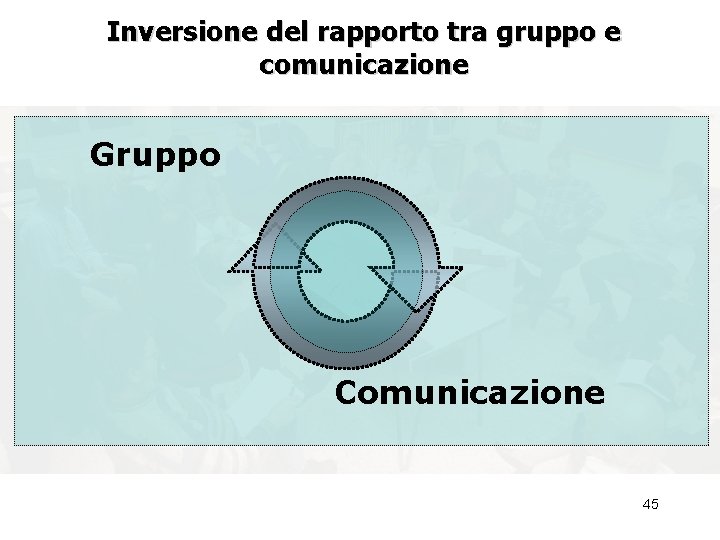 Inversione del rapporto tra gruppo e comunicazione Gruppo Comunicazione 45 