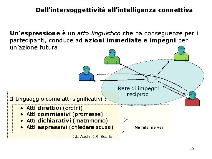 Dall’intersoggettività all’intelligenza connettiva Un’espressione è un atto linguistico che ha conseguenze per i partecipanti,