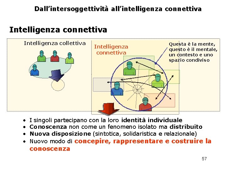 Dall’intersoggettività all’intelligenza connettiva Intelligenza collettiva • • Intelligenza connettiva Questa è la mente, questo