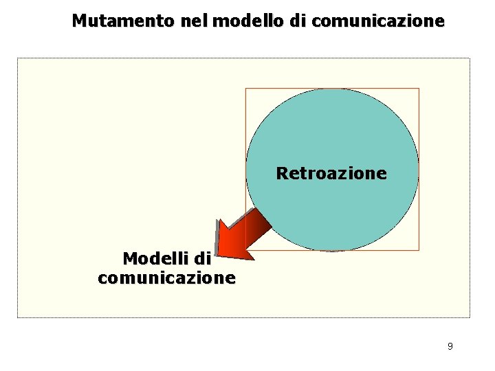 Mutamento nel modello di comunicazione Retroazione Modelli di comunicazione 9 