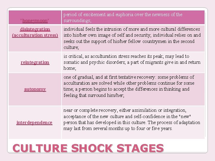 "honeymoon" honeymoon disintegration (acculturation stress) reintegration autonomy interdependence period of excitement and euphoria over