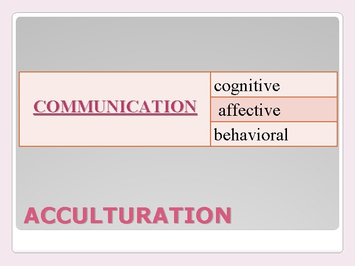 cognitive COMMUNICATION affective behavioral ACCULTURATION 