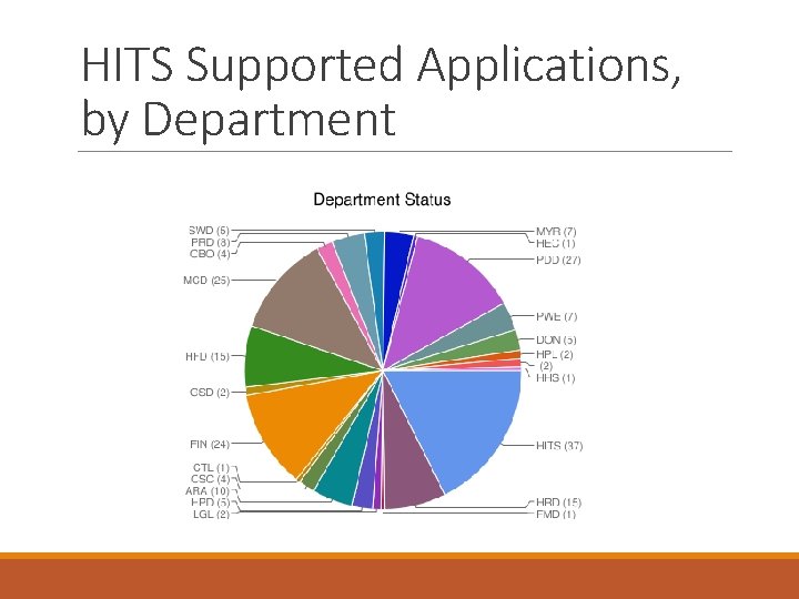 HITS Supported Applications, by Department 