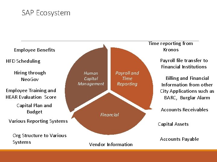 SAP Ecosystem Time reporting from Kronos Employee Benefits HFD Scheduling Hiring through Neo. Gov