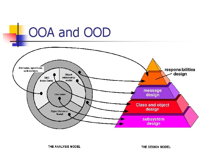 OOA and OOD 