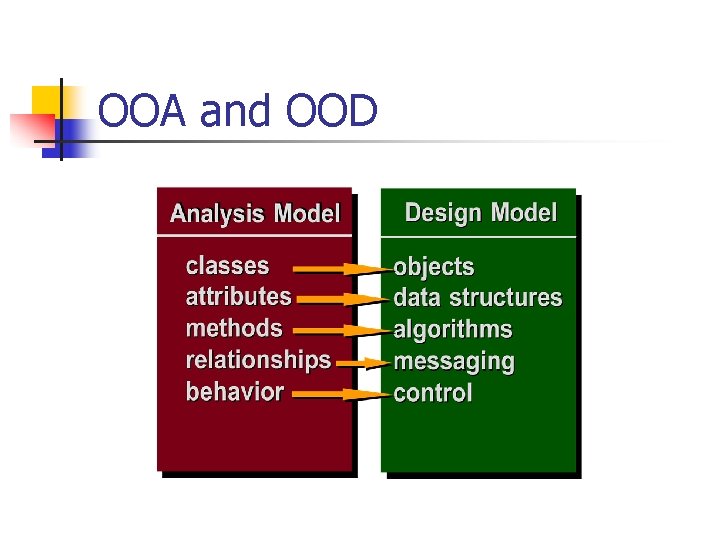 OOA and OOD 