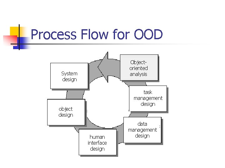 Process Flow for OOD Objectoriented analysis System design task management design object design human