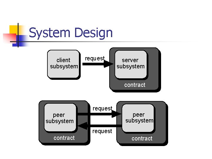 System Design client subsystem request server subsystem contract request peer subsystem request contract 