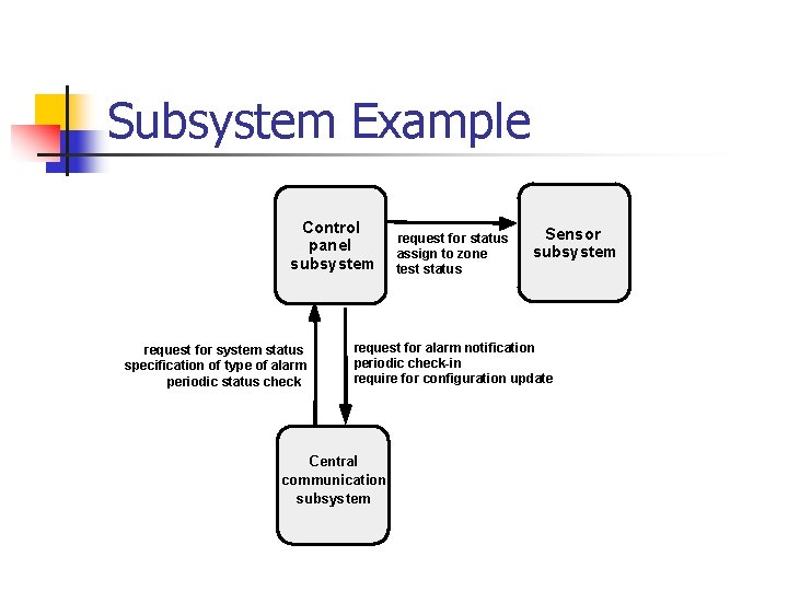 Subsystem Example Control panel subsystem request for system status specification of type of alarm