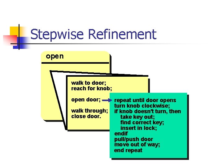 Stepwise Refinement open walk to door; reach for knob; open door; walk through; close