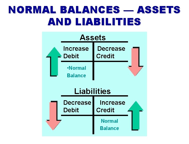 NORMAL BALANCES — ASSETS AND LIABILITIES Assets Increase Debit Decrease Credit • Normal Balance