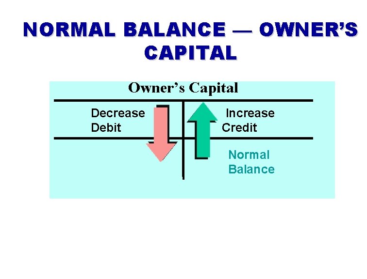 NORMAL BALANCE — OWNER’S CAPITAL Owner’s Capital Decrease Debit Increase Credit Normal Balance 
