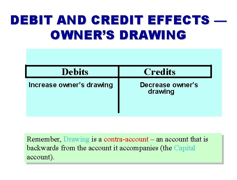 DEBIT AND CREDIT EFFECTS — OWNER’S DRAWING Debits Increase owner’s drawing Credits Decrease owner’s
