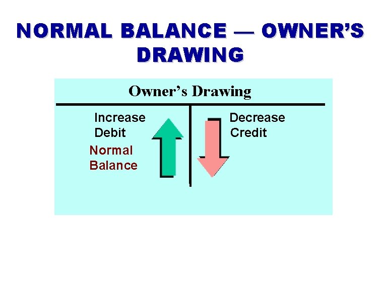 NORMAL BALANCE — OWNER’S DRAWING Owner’s Drawing Increase Debit Normal Balance Decrease Credit 