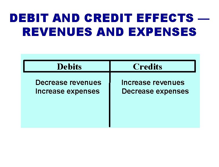 DEBIT AND CREDIT EFFECTS — REVENUES AND EXPENSES Debits Decrease revenues Increase expenses Credits