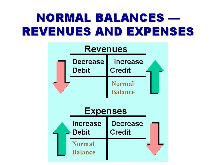 NORMAL BALANCES — REVENUES AND EXPENSES Revenues Decrease Increase Debit Credit Normal Balance Expenses
