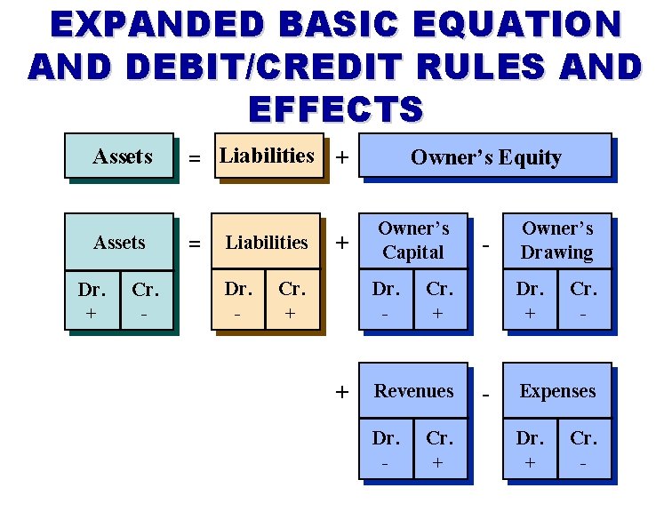 EXPANDED BASIC EQUATION AND DEBIT/CREDIT RULES AND EFFECTS Assets = Liabilities Assets = Dr.