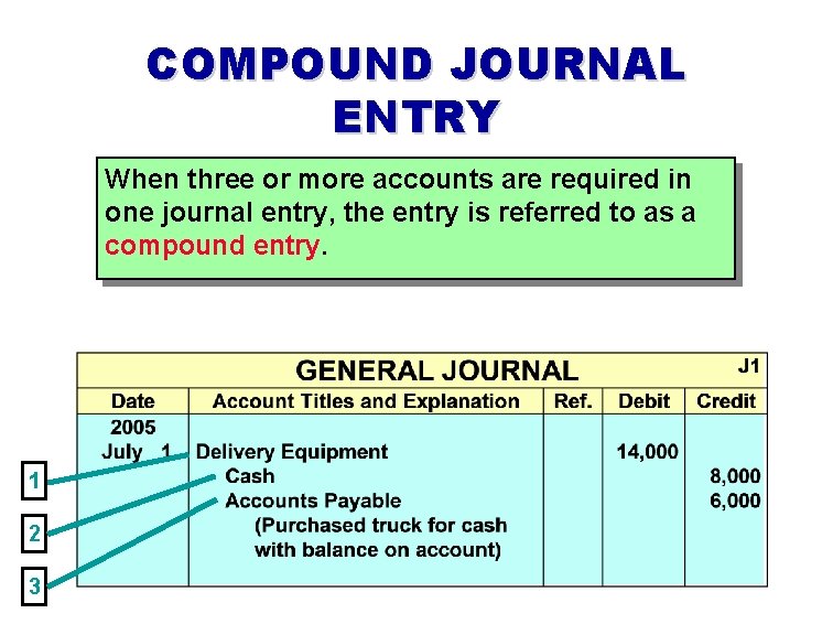 COMPOUND JOURNAL ENTRY When three or more accounts are required in one journal entry,