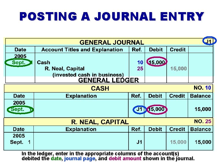 POSTING A JOURNAL ENTRY In the ledger, enter in the appropriate columns of the