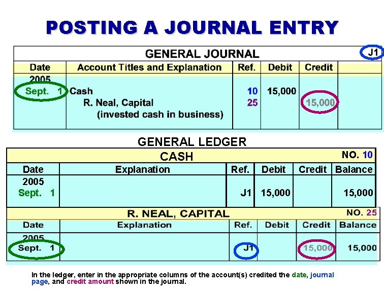 POSTING A JOURNAL ENTRY GENERAL LEDGER CASH Date 2005 Sept. 1 Explanation Ref. NO.