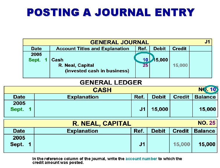 POSTING A JOURNAL ENTRY In the reference column of the journal, write the account