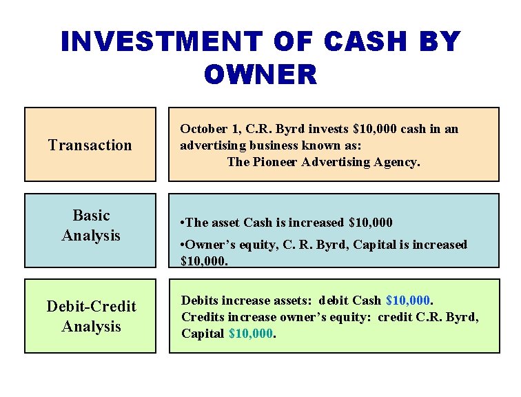 INVESTMENT OF CASH BY OWNER Transaction Basic Analysis Debit-Credit Analysis October 1, C. R.