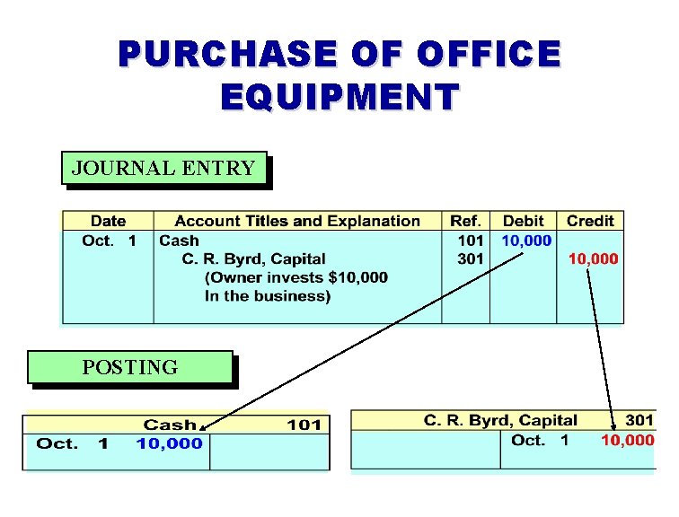 PURCHASE OF OFFICE EQUIPMENT JOURNAL ENTRY POSTING 