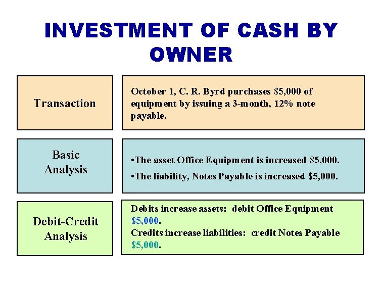 INVESTMENT OF CASH BY OWNER Transaction October 1, C. R. Byrd purchases $5, 000