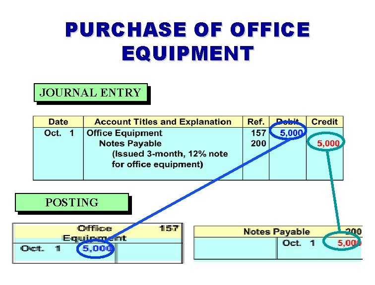PURCHASE OF OFFICE EQUIPMENT JOURNAL ENTRY POSTING 