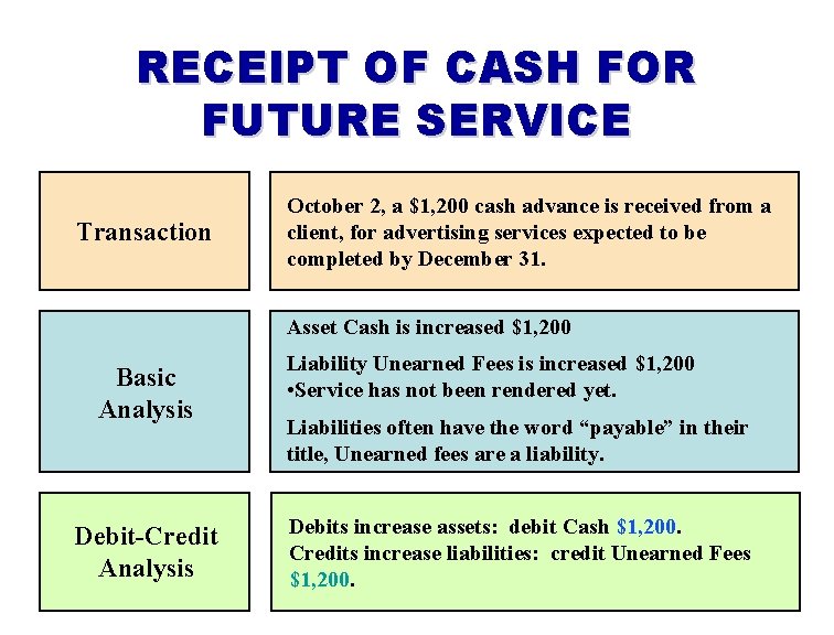 RECEIPT OF CASH FOR FUTURE SERVICE Transaction October 2, a $1, 200 cash advance