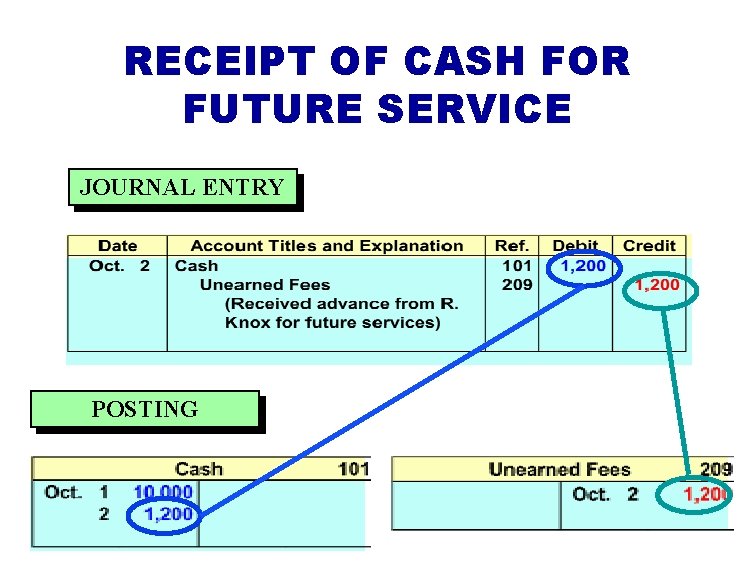 RECEIPT OF CASH FOR FUTURE SERVICE JOURNAL ENTRY POSTING 