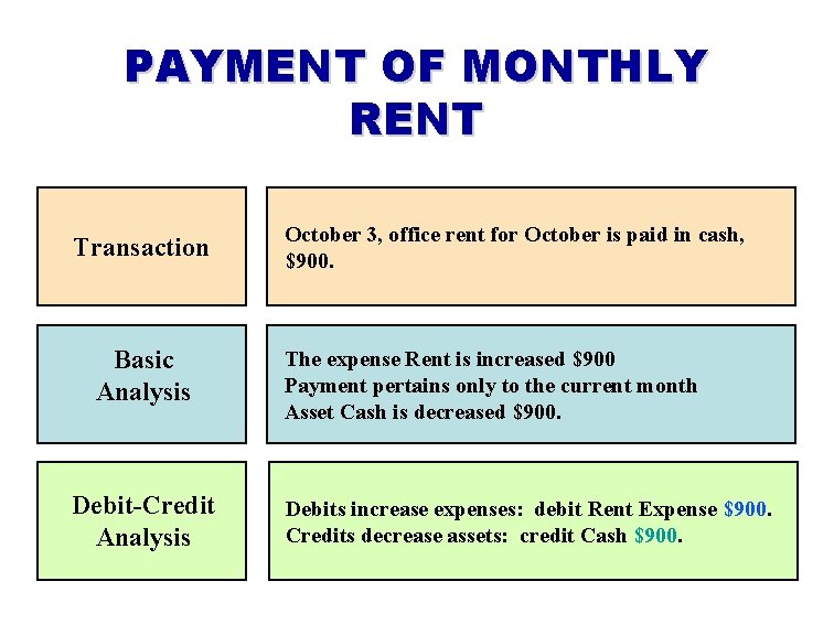 PAYMENT OF MONTHLY RENT Transaction Basic Analysis Debit-Credit Analysis October 3, office rent for