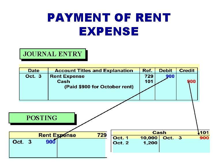 PAYMENT OF RENT EXPENSE JOURNAL ENTRY POSTING 