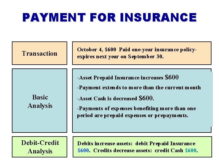 PAYMENT FOR INSURANCE Transaction October 4, $600 Paid one-year insurance policyexpires next year on