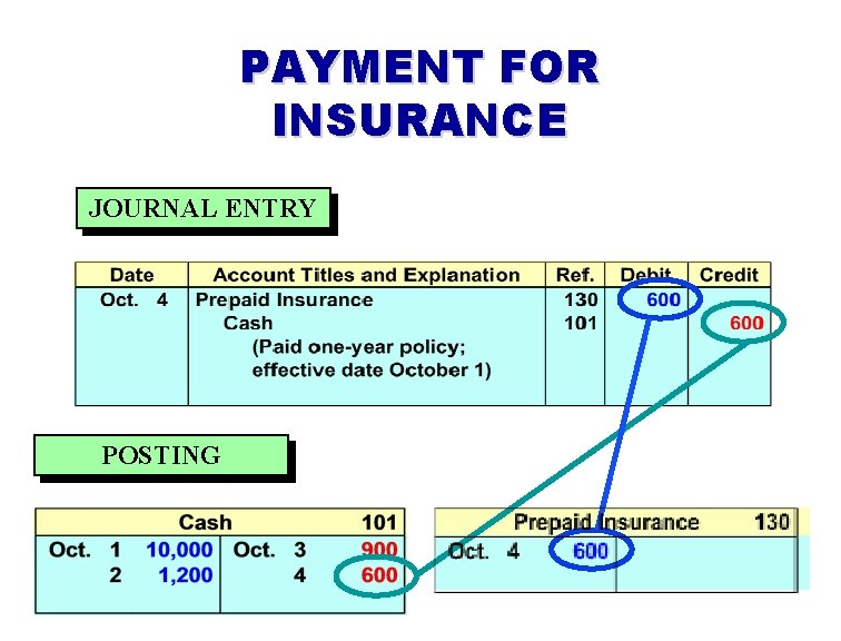 PAYMENT FOR INSURANCE JOURNAL ENTRY POSTING 