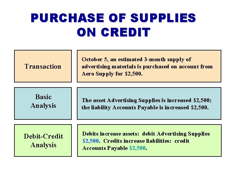 PURCHASE OF SUPPLIES ON CREDIT Transaction October 5, an estimated 3 -month supply of