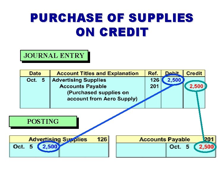 PURCHASE OF SUPPLIES ON CREDIT JOURNAL ENTRY POSTING 