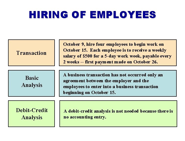 HIRING OF EMPLOYEES Transaction Basic Analysis Debit-Credit Analysis October 9, hire four employees to