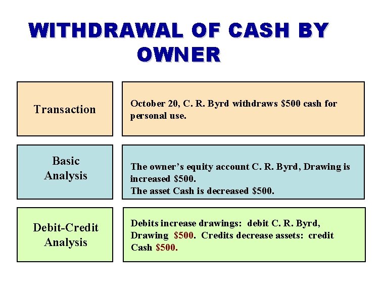 WITHDRAWAL OF CASH BY OWNER Transaction Basic Analysis Debit-Credit Analysis October 20, C. R.