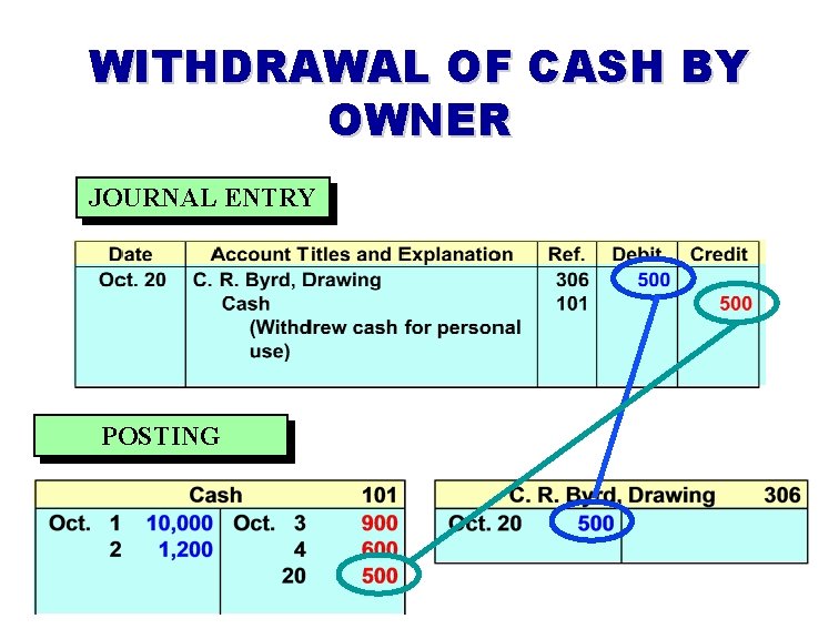 WITHDRAWAL OF CASH BY OWNER JOURNAL ENTRY POSTING 