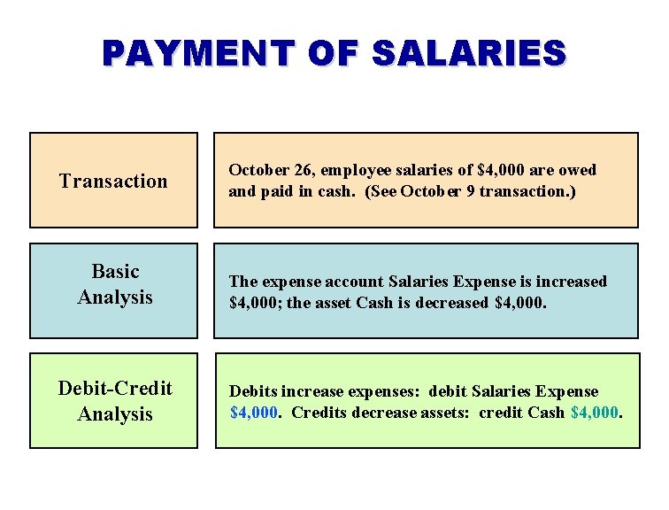 PAYMENT OF SALARIES Transaction October 26, employee salaries of $4, 000 are owed and