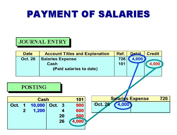 PAYMENT OF SALARIES JOURNAL ENTRY POSTING 