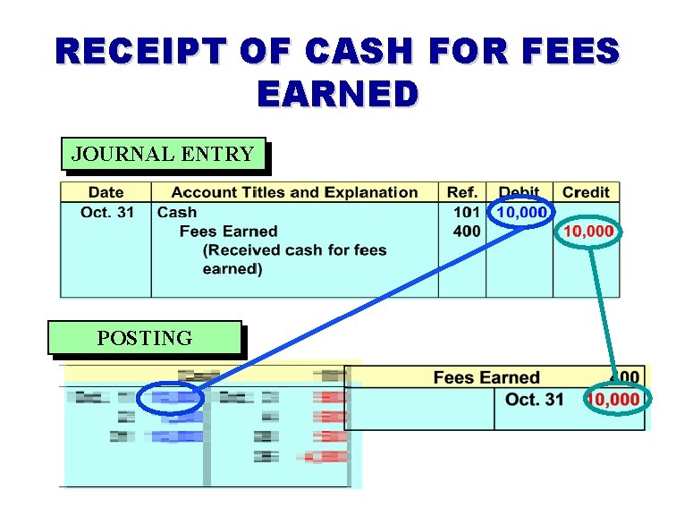 RECEIPT OF CASH FOR FEES EARNED JOURNAL ENTRY POSTING 